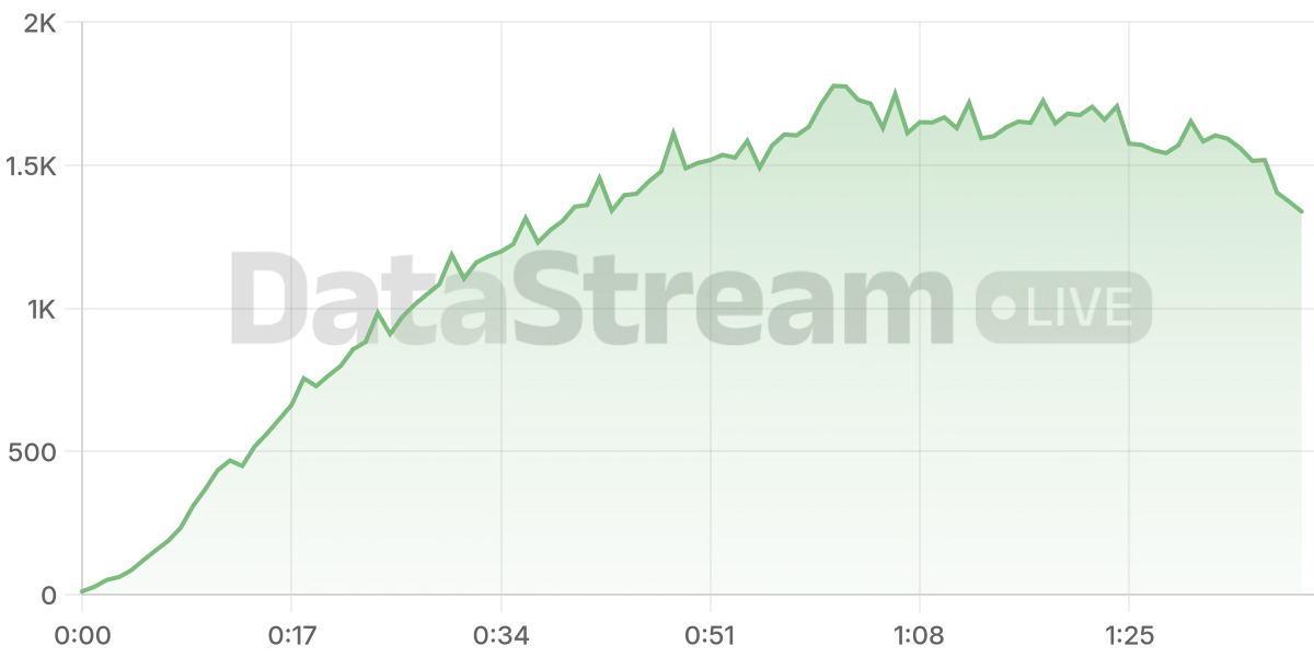 Grafico de conectados del stream