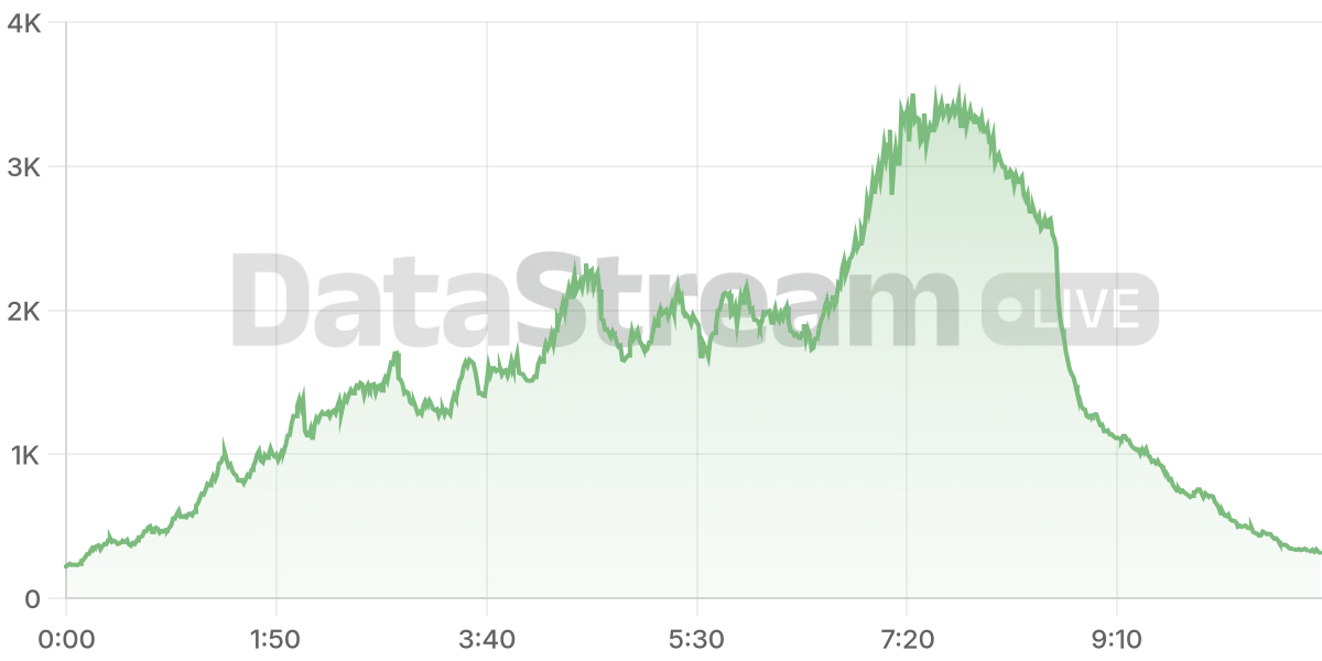 Grafico de conectados del stream