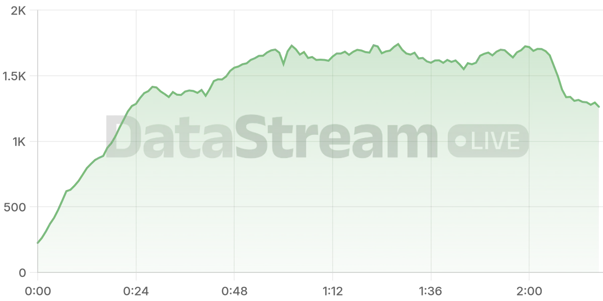 Grafico de conectados del stream