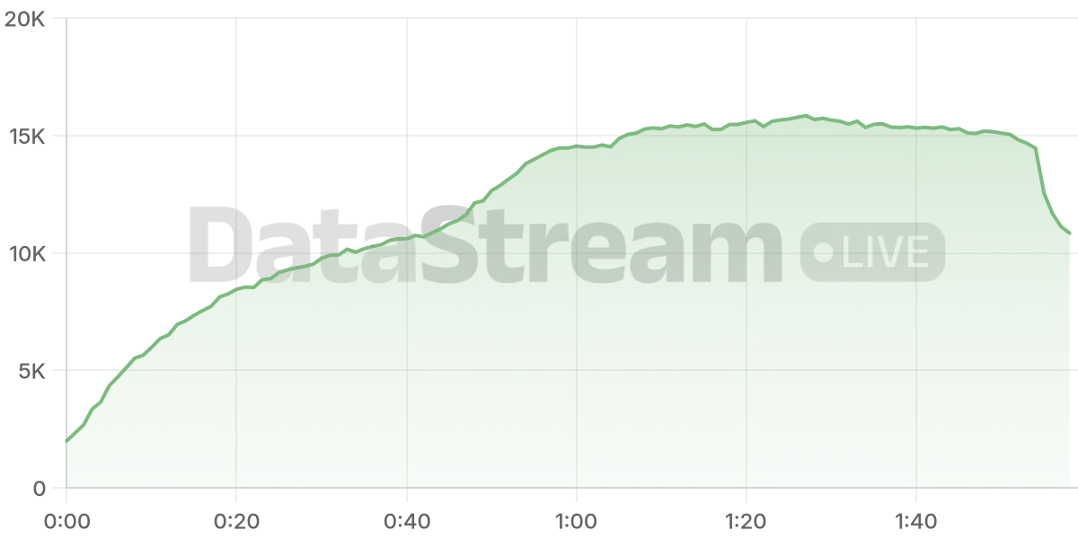 Grafico de conectados del stream