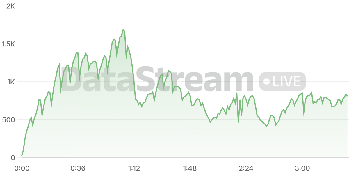 Grafico de conectados del stream