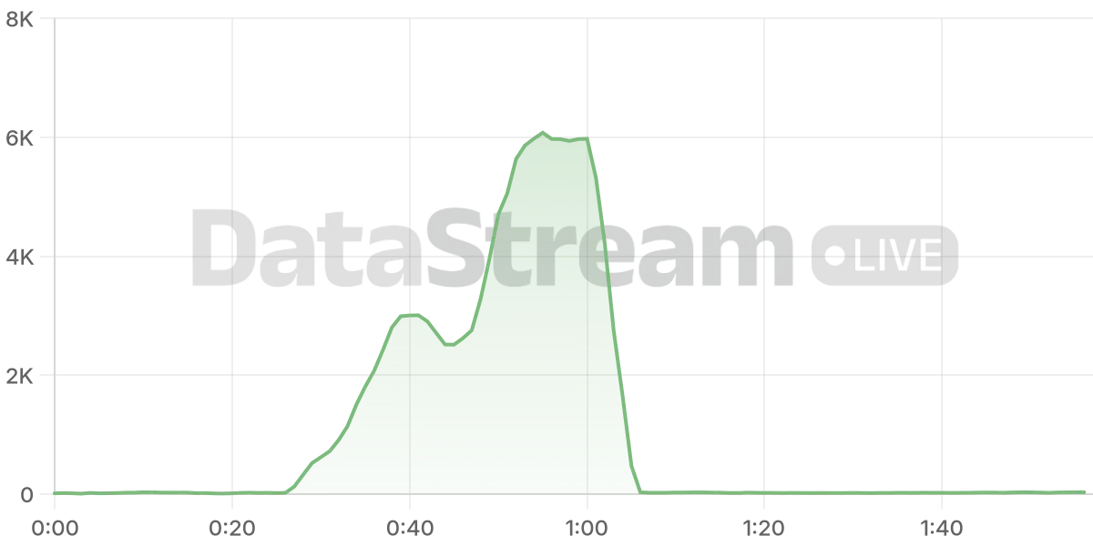 Grafico de conectados del stream