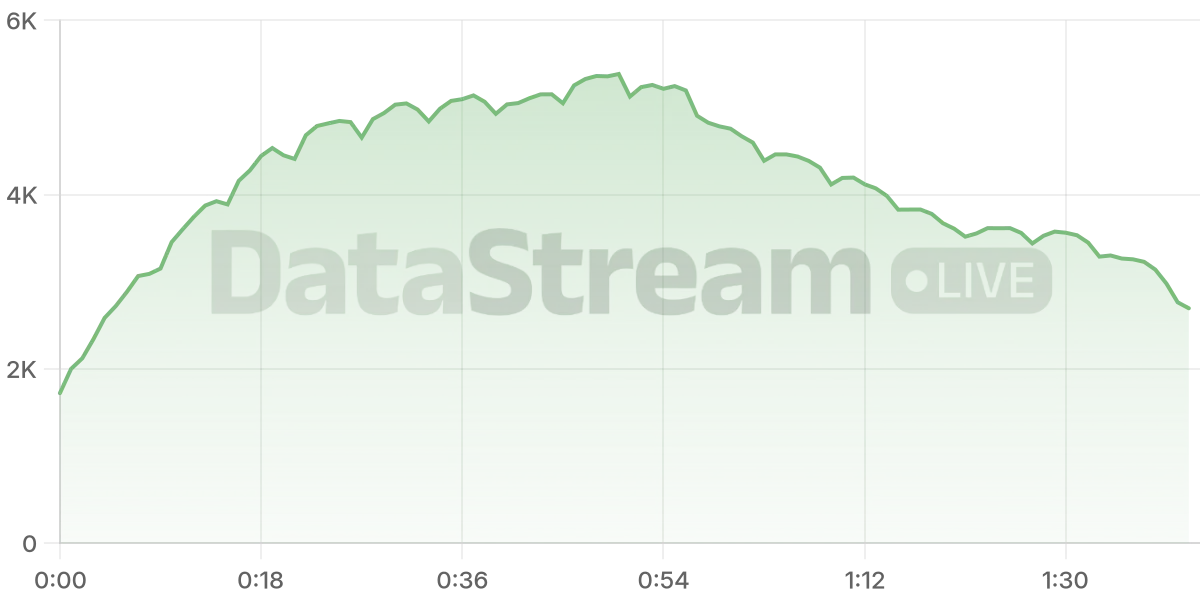 Grafico de conectados del stream