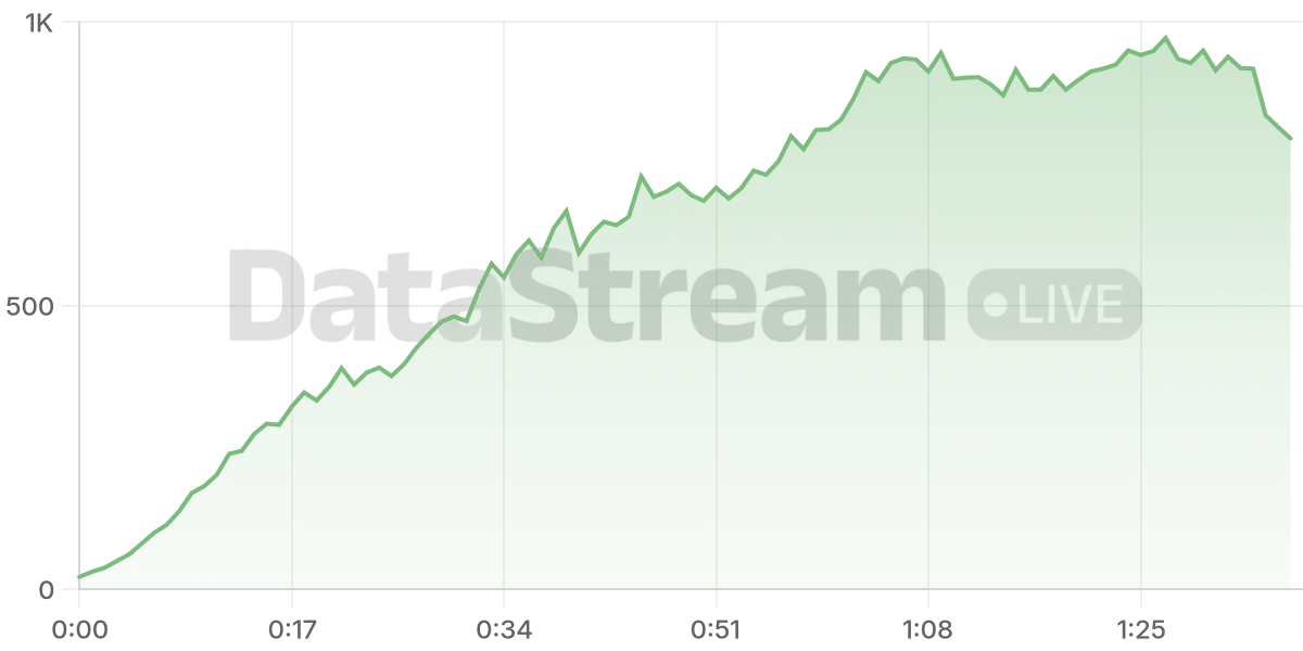 Grafico de conectados del stream