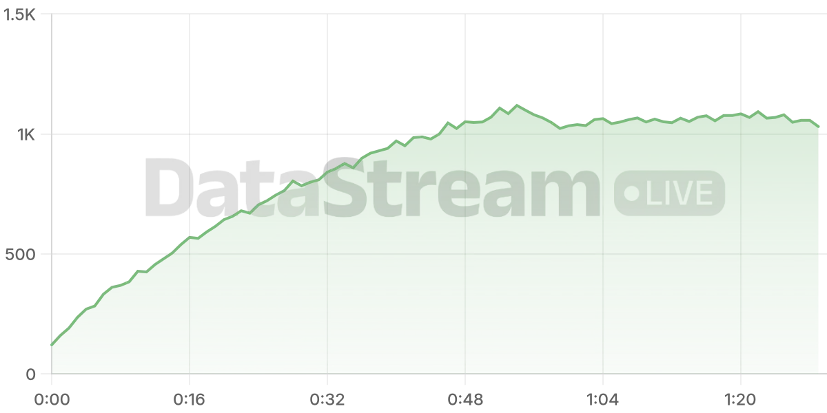 Grafico de conectados del stream