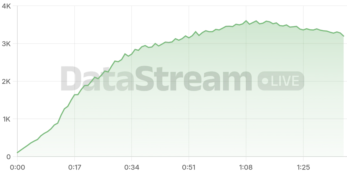 Grafico de conectados del stream
