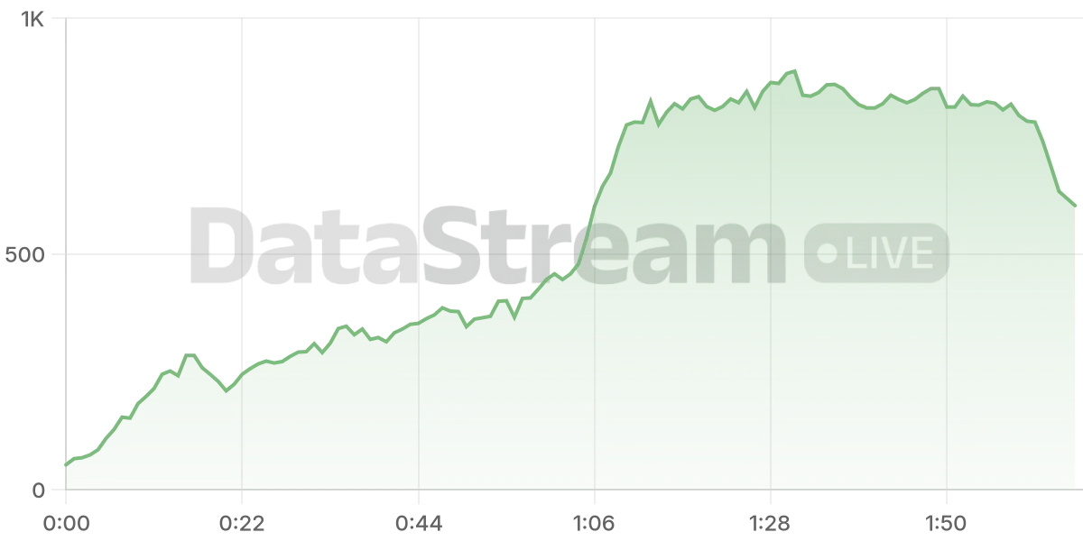 Grafico de conectados del stream