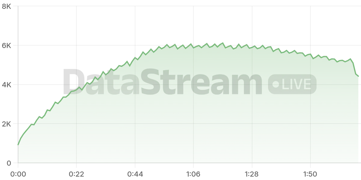 Grafico de conectados del stream