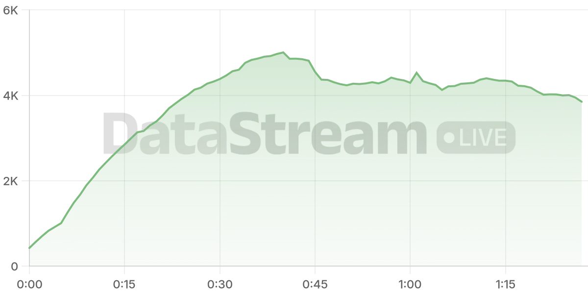 Grafico de conectados del stream