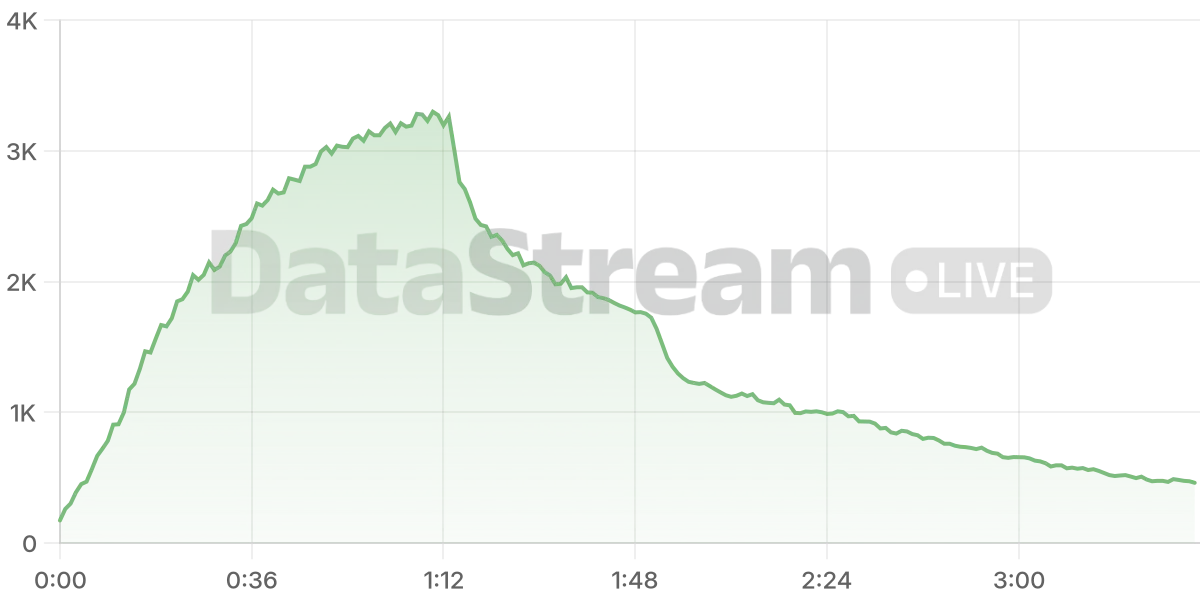 Grafico de conectados del stream