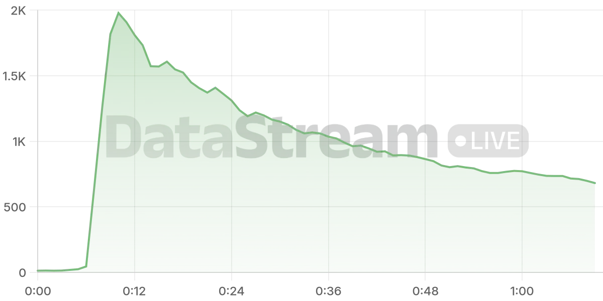 Grafico de conectados del stream