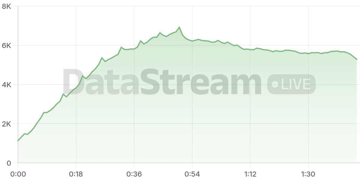 Grafico de conectados del stream
