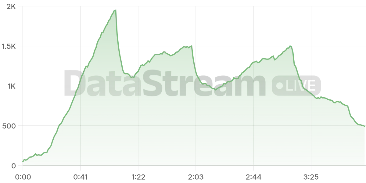 Grafico de conectados del stream