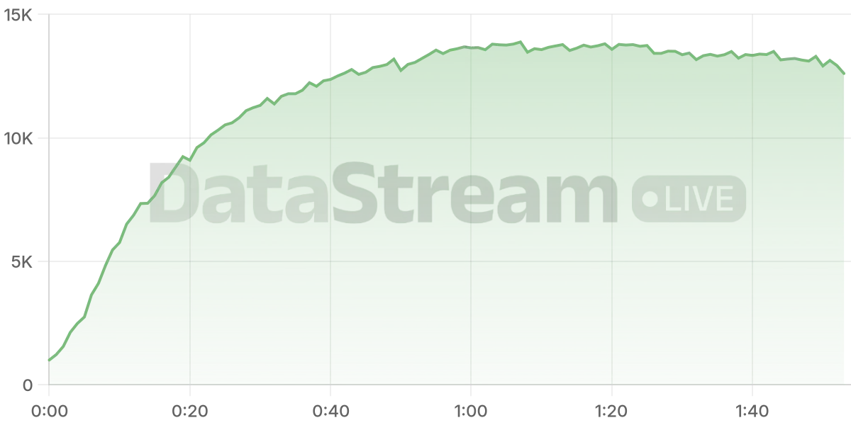 Grafico de conectados del stream