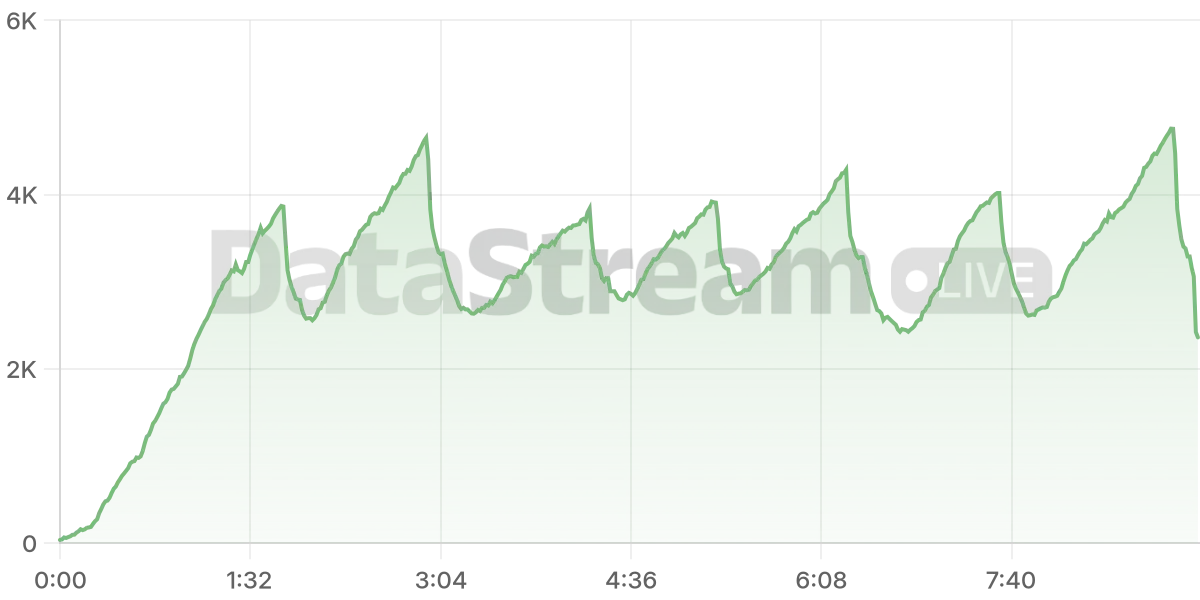 Grafico de conectados del stream