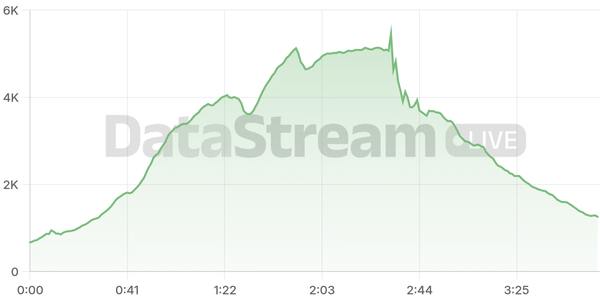 Grafico de conectados del stream