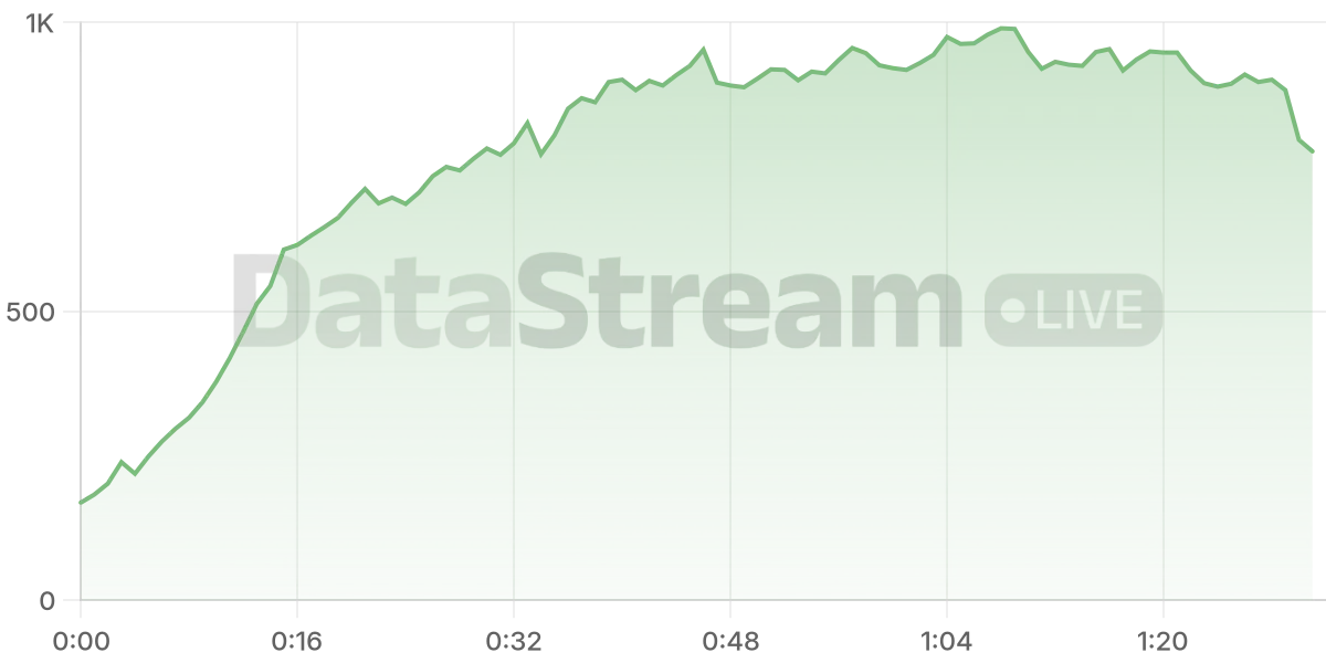 Grafico de conectados del stream