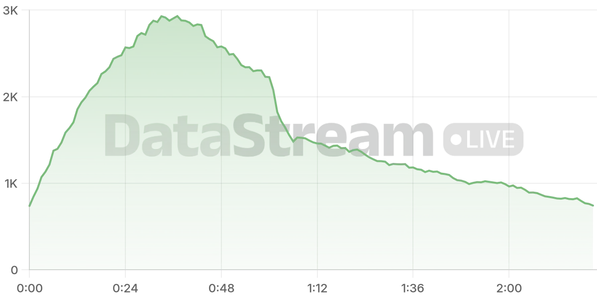 Grafico de conectados del stream