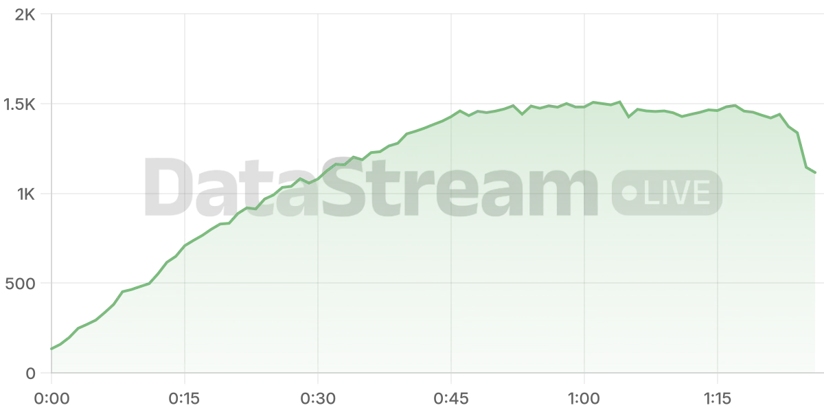 Grafico de conectados del stream