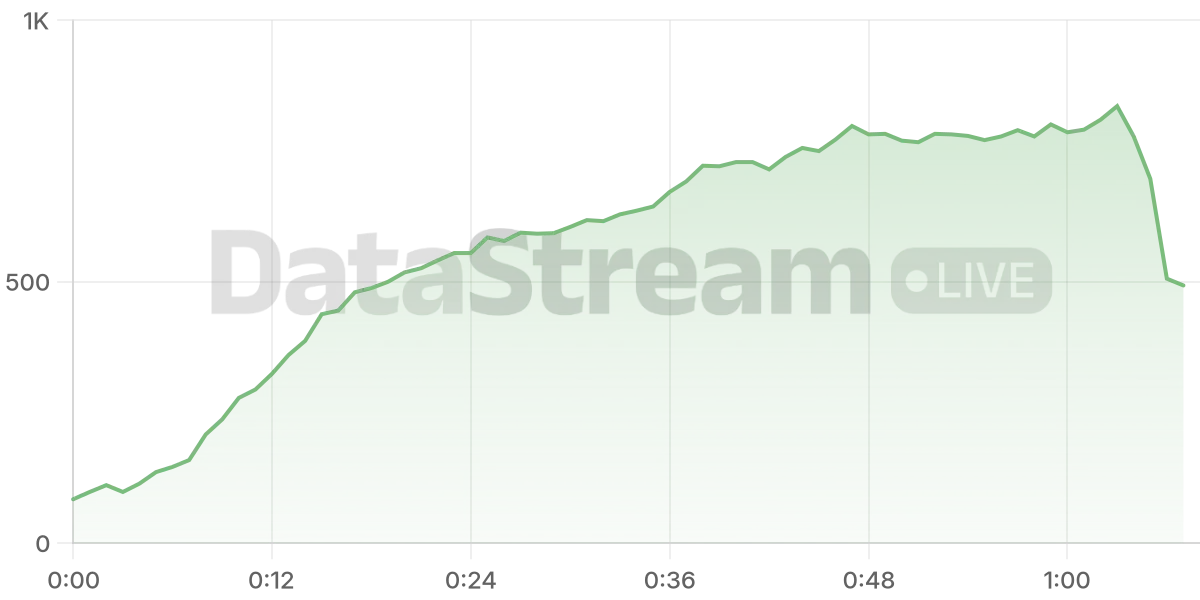 Grafico de conectados del stream