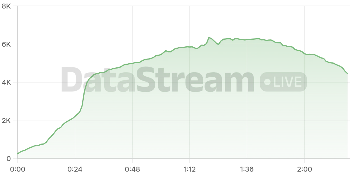 Grafico de conectados del stream