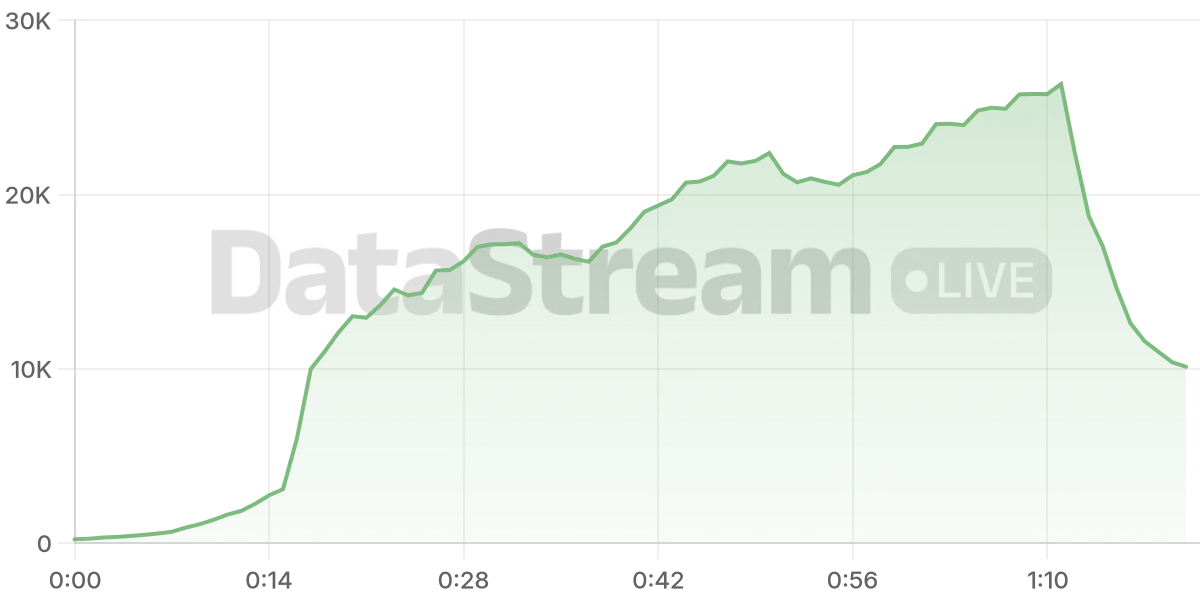 Grafico de conectados del stream