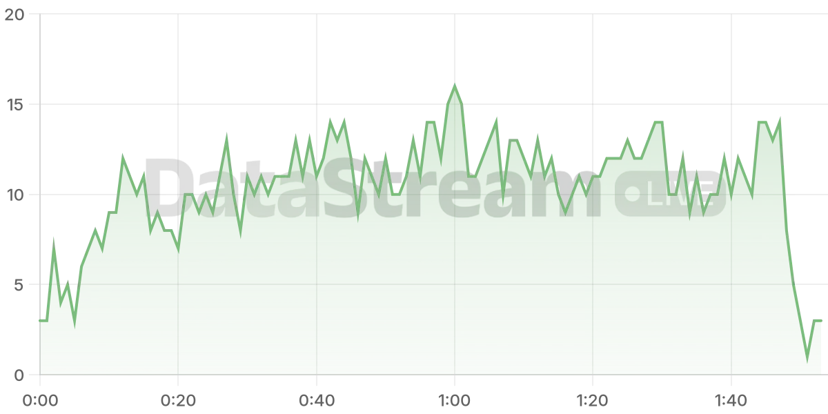 Grafico de conectados del stream
