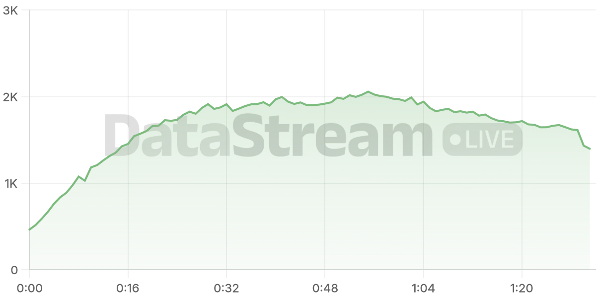 Grafico de conectados del stream