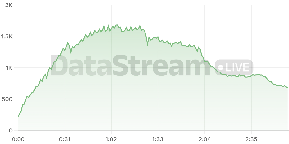 Grafico de conectados del stream