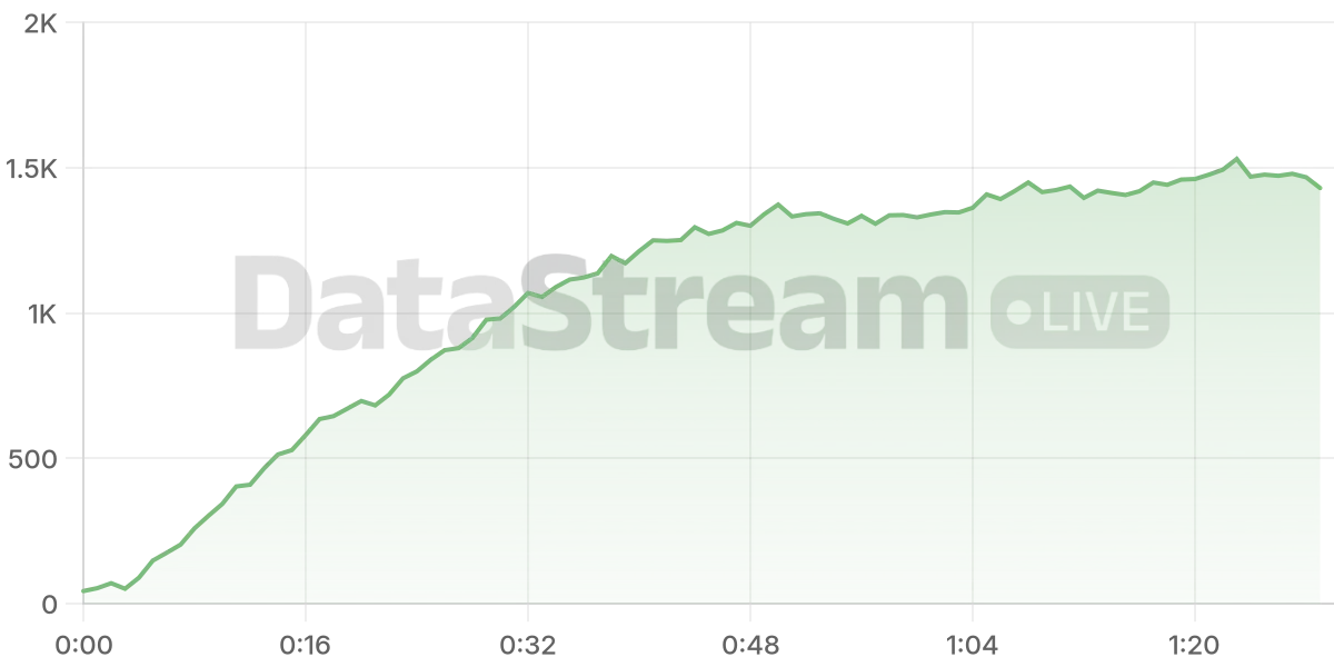 Grafico de conectados del stream