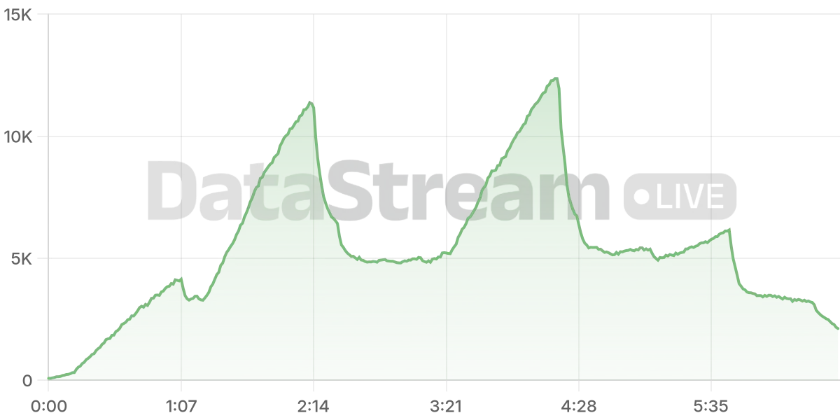 Grafico de conectados del stream