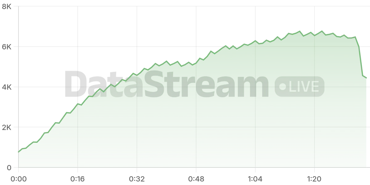 Grafico de conectados del stream