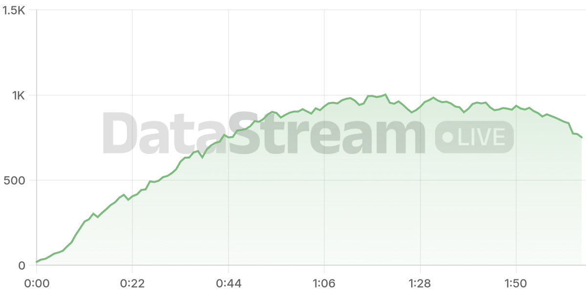 Grafico de conectados del stream