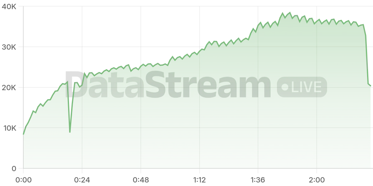 Grafico de conectados del stream