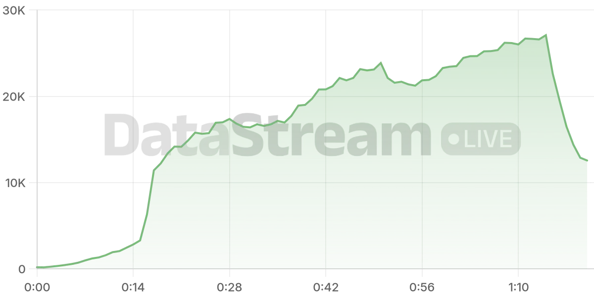 Grafico de conectados del stream