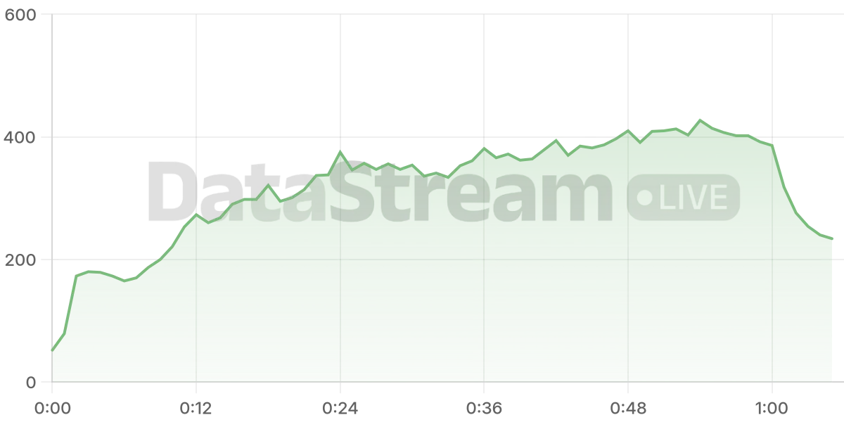 Grafico de conectados del stream