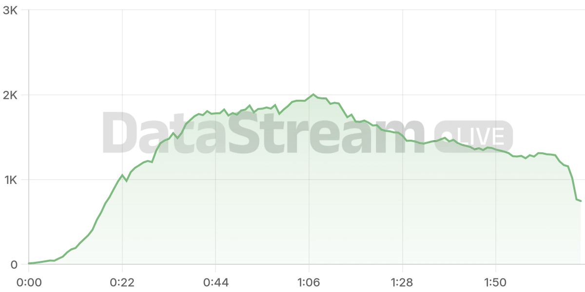 Grafico de conectados del stream