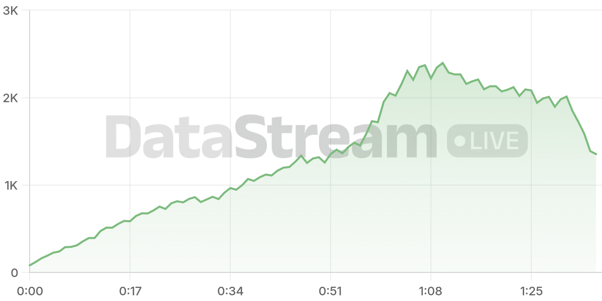 Grafico de conectados del stream
