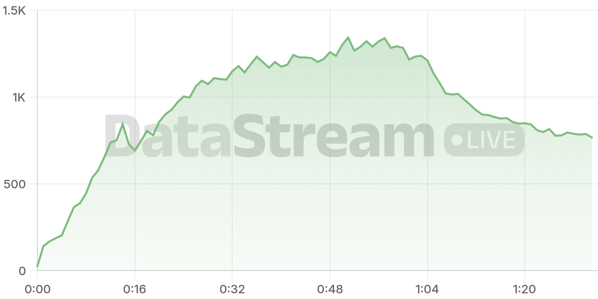 Grafico de conectados del stream