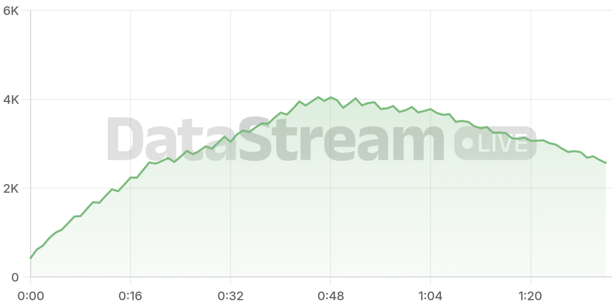 Grafico de conectados del stream