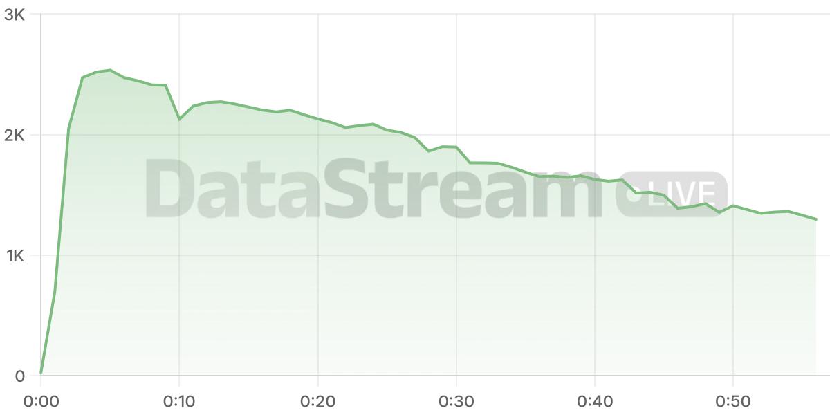 Grafico de conectados del stream
