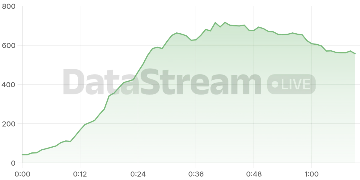 Grafico de conectados del stream
