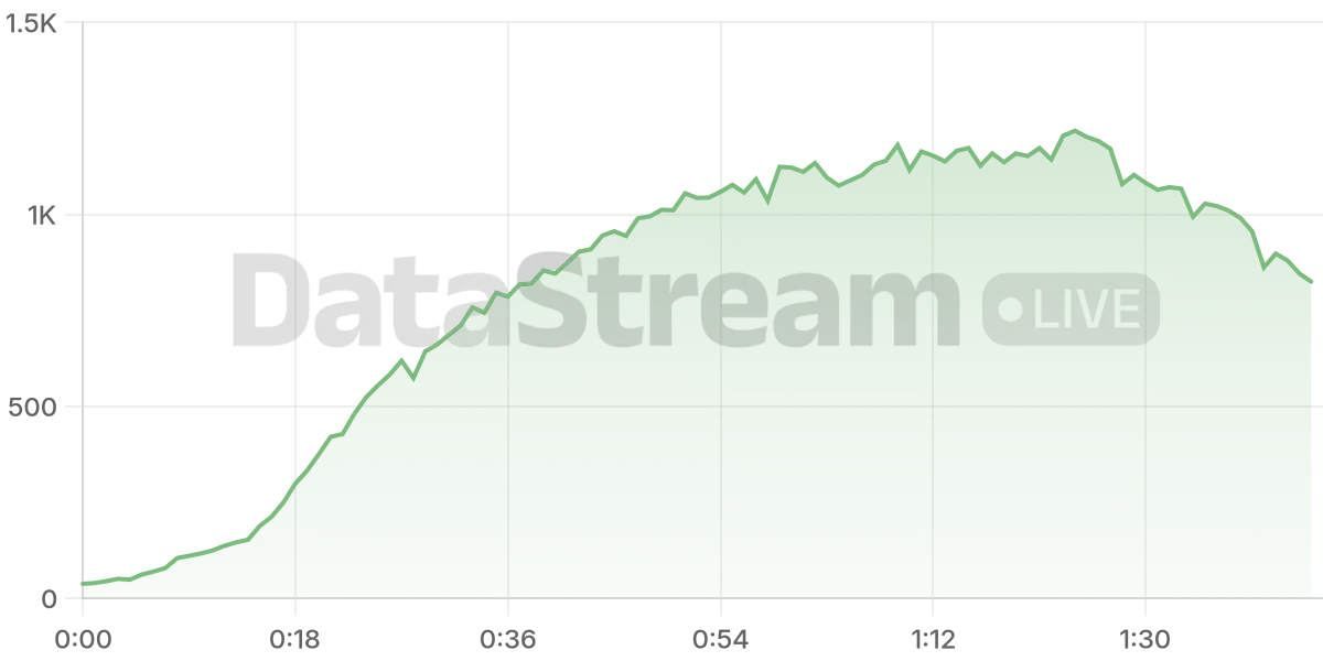 Grafico de conectados del stream