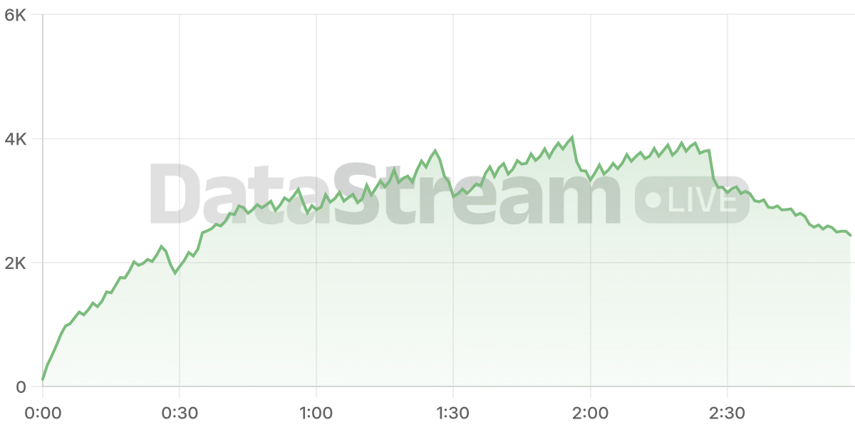 Grafico de conectados del stream