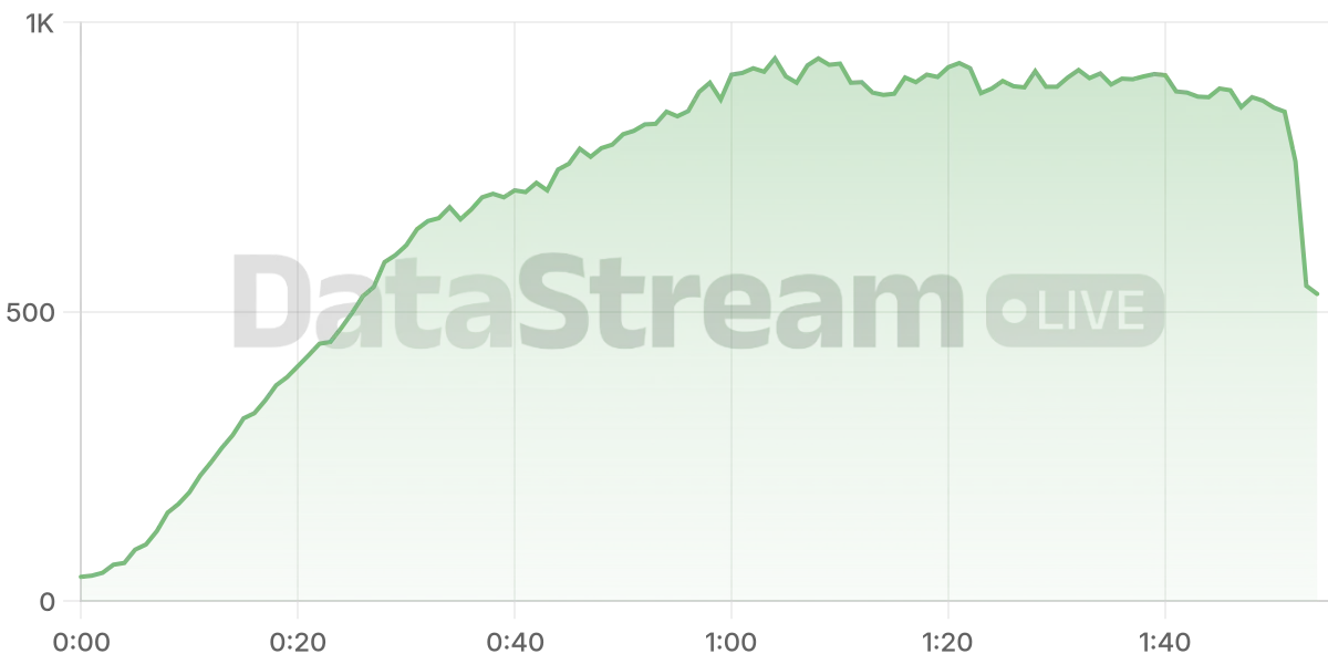 Grafico de conectados del stream