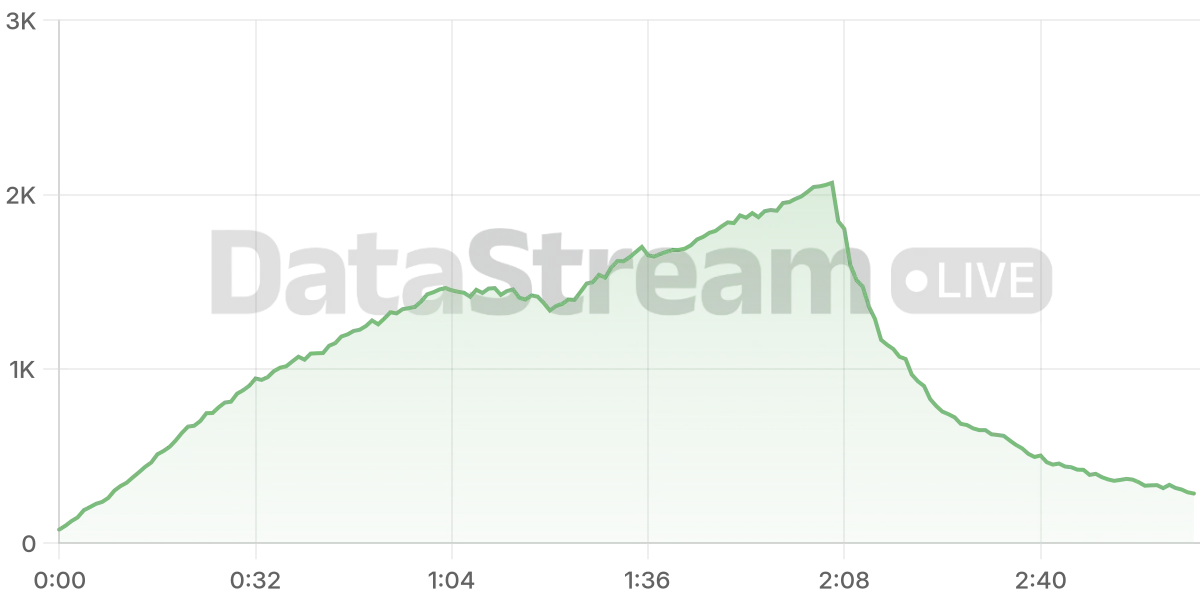 Grafico de conectados del stream