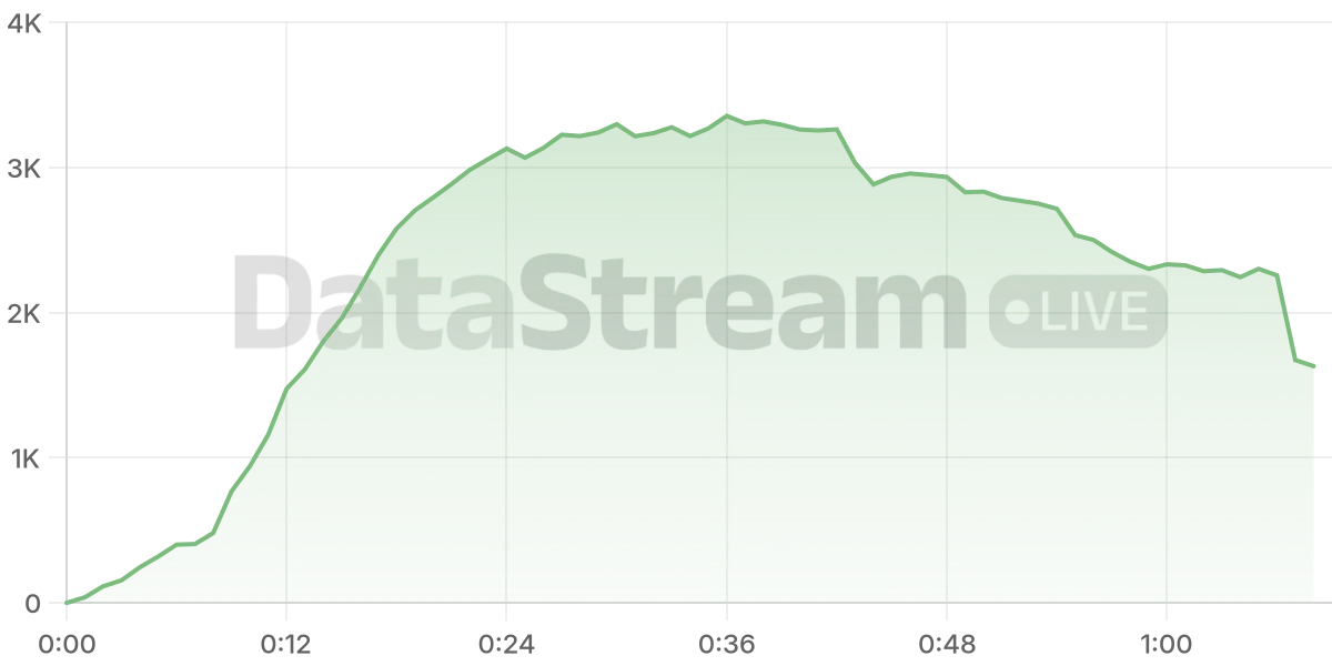 Grafico de conectados del stream