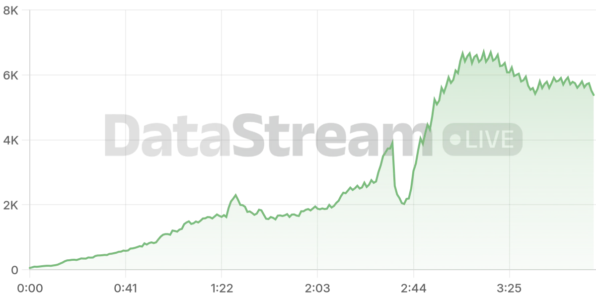 Grafico de conectados del stream