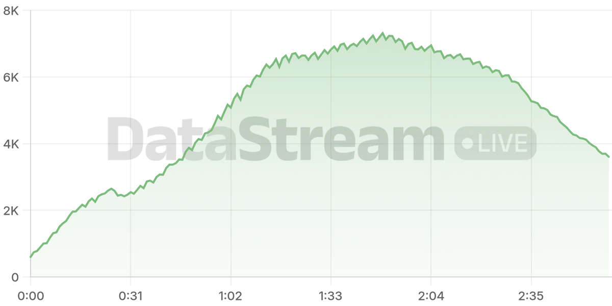 Grafico de conectados del stream
