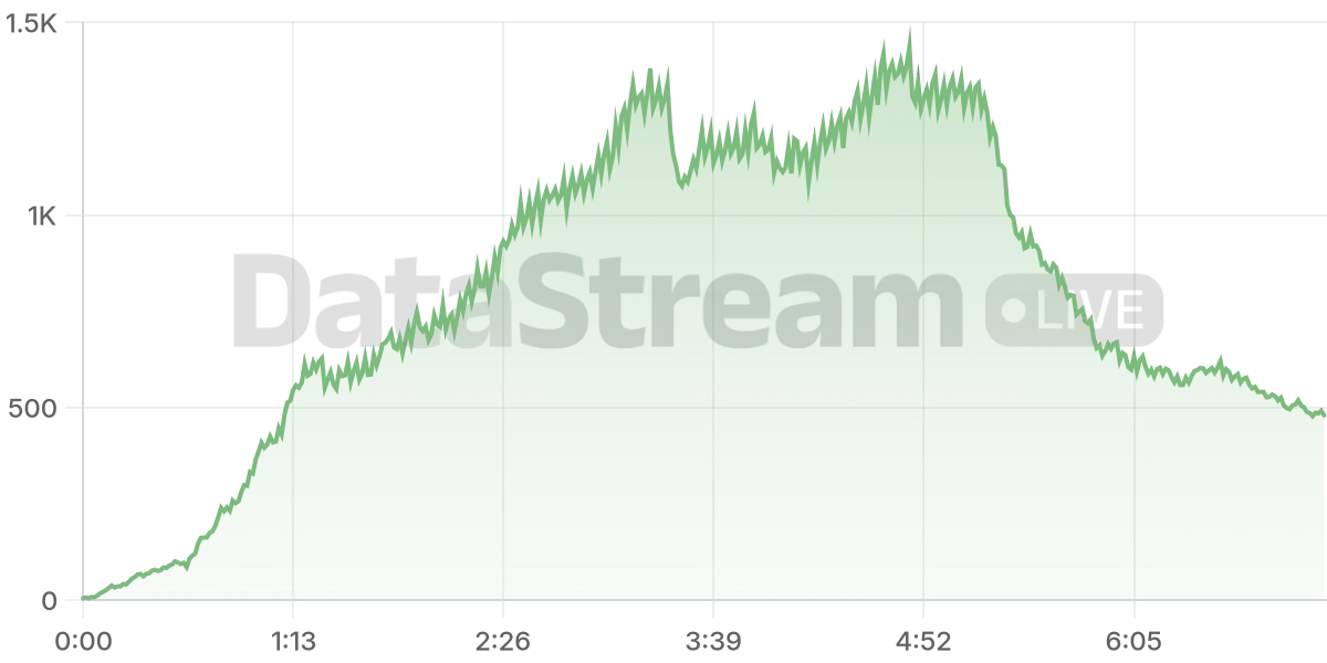 Grafico de conectados del stream